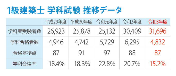 令和３年度 １級建築士試験合格者発表 合格実績 １ 総合資格学院の強みとは 建設データ株式会社