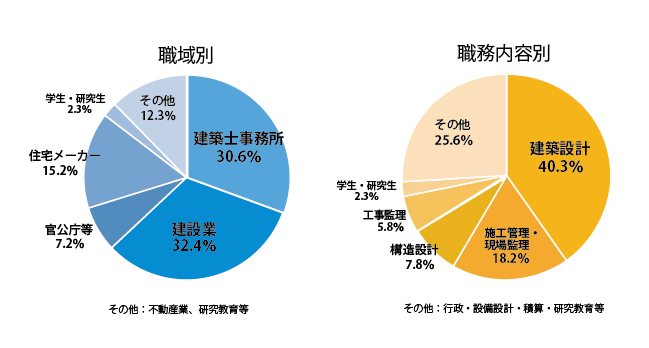 令和３年度 １級建築士試験合格者発表 合格実績№１ 総合資格学院の強み 