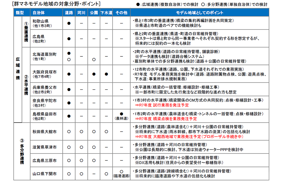 群マネモデル地域の検討状況（12月16日時点）（国土交通省発表資料より）