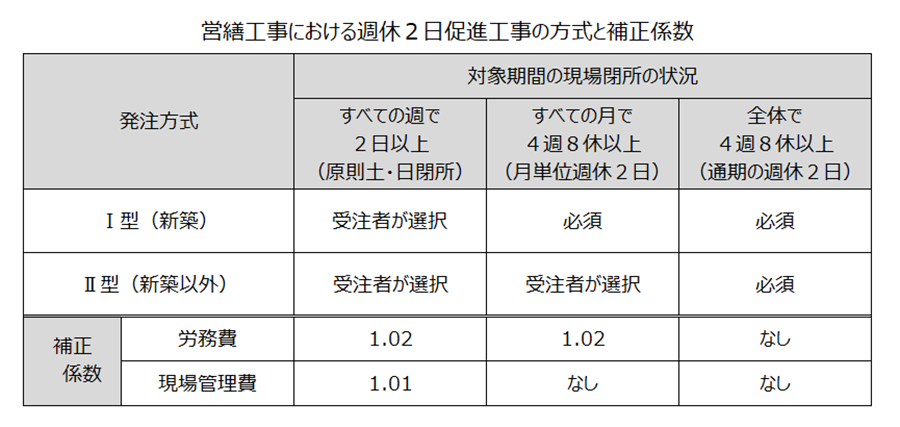 営繕工事における週休2日促進工事の方式と補正係数（日本工業経済新聞社【建設メール】より）