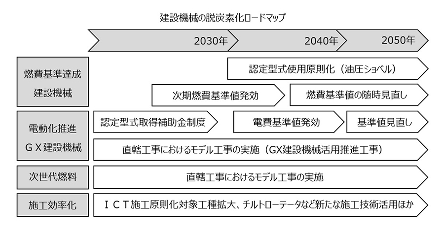 建設機械の脱炭素化ロードマップ（日本工業経済新聞社【建設メール】より）