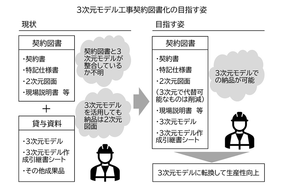 3次元モデルの工事契約図書化の目指す姿（日本工業経済新聞社【建設メール】より）