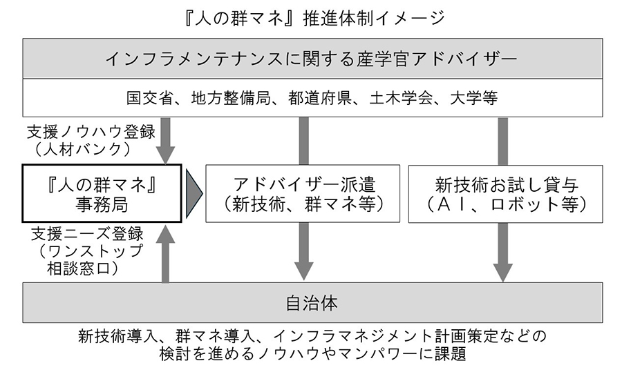 『人の群マネ』の推進体制イメージ（日本工業経済新聞社【建設メール】より）