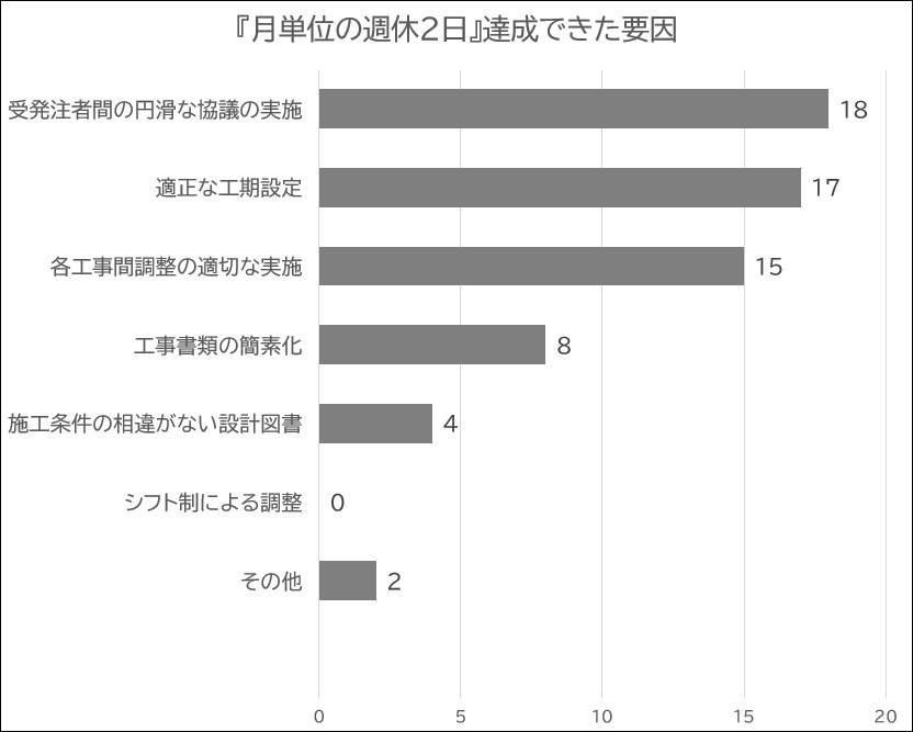 営繕工事における『月単位の週休2日』が達成できた要因（日本工業経済新聞社【建設メール】より）