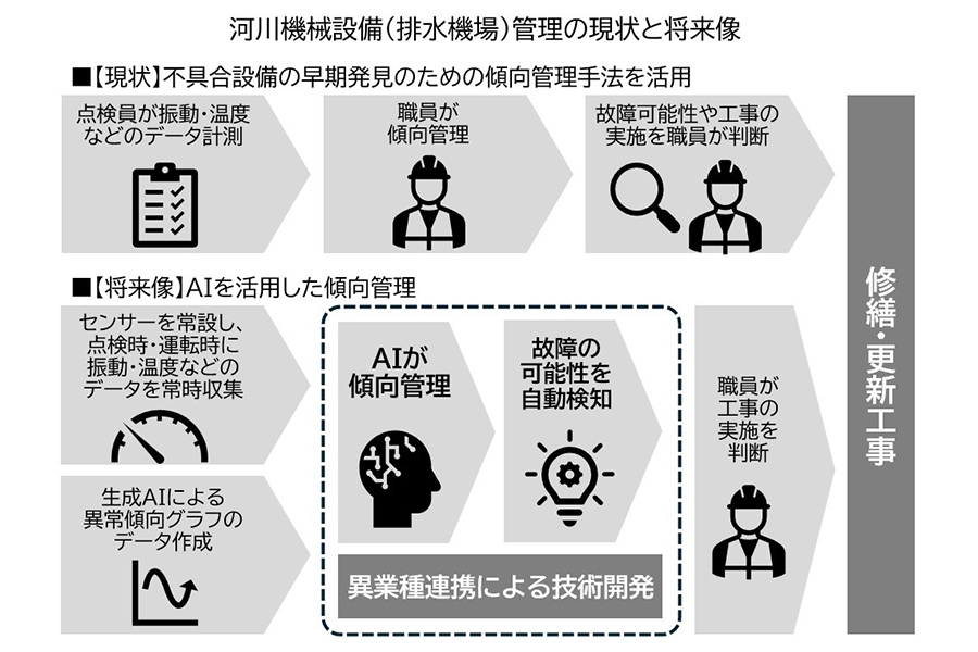 河川機械設備（排水機場）管理の現状と将来像（日本工業経済新聞社【建設メール】より）