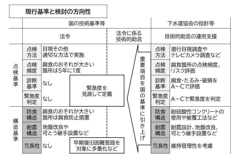 下水道管路のマネジメントに関する現行基準と検討の方向性（日本工業経済新聞社【建設メール】より）