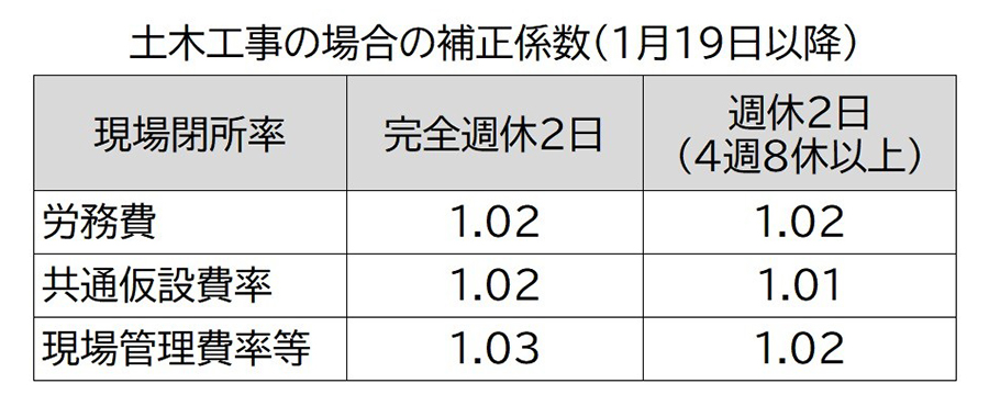 土木工事の場合の補正係数（日本工業経済新聞社【建設メール】より）