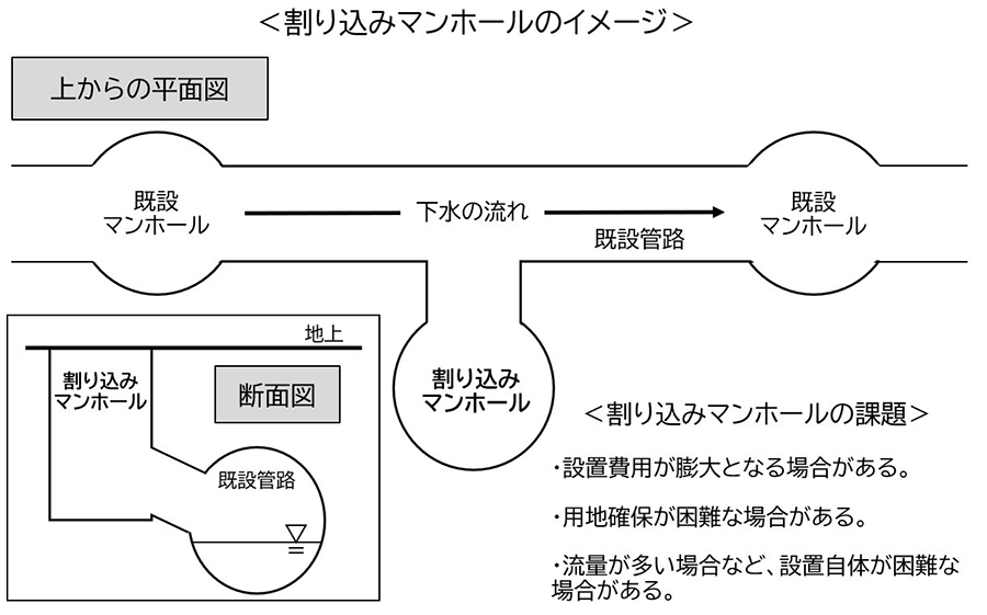 有識者会議で提示された割り込みマンホールのイメージ（日本工業経済新聞社【建設メール】より）