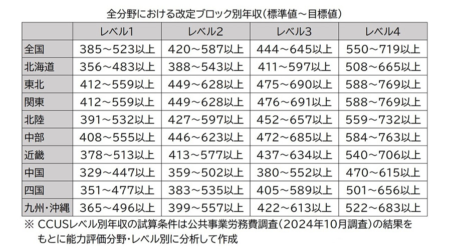 全分野におけるブロックごとのCCUSレベル別年収の試算（日本工業経済新聞社【建設メール】より）