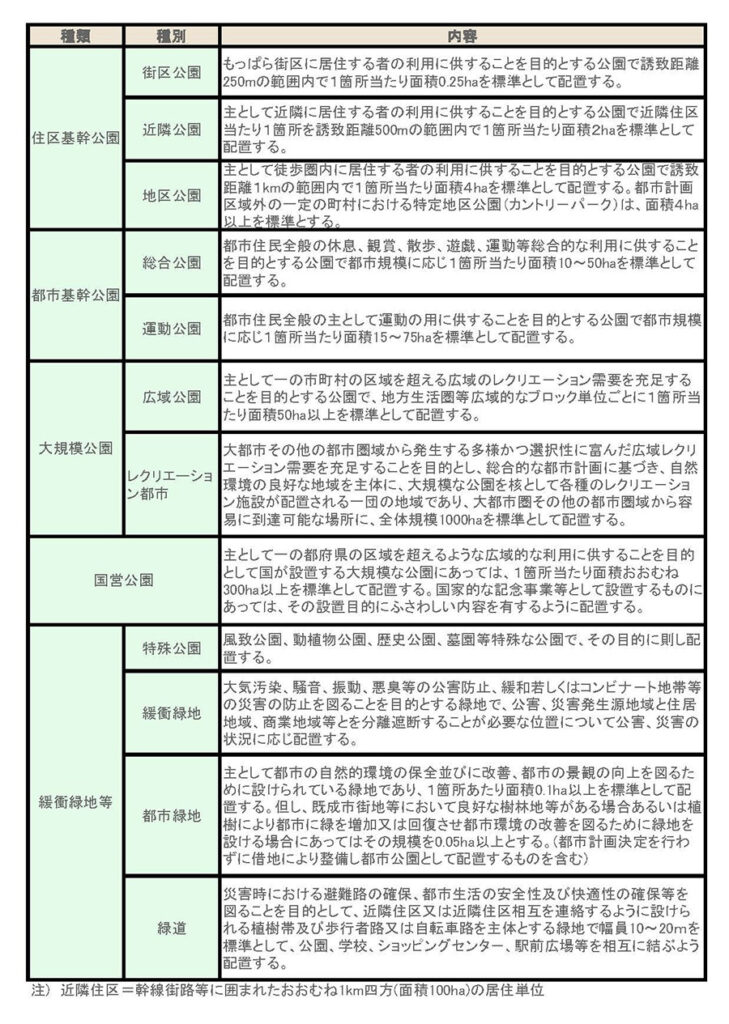 都市公園の種類